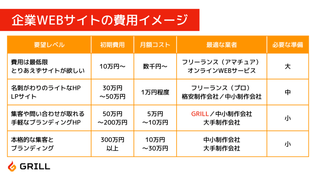 WEBサイト作成にかかる費用